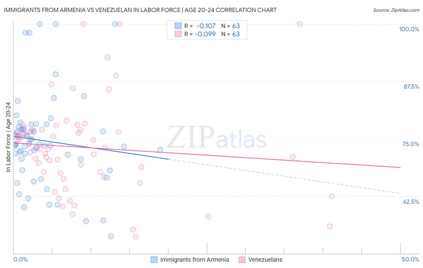 Immigrants from Armenia vs Venezuelan In Labor Force | Age 20-24