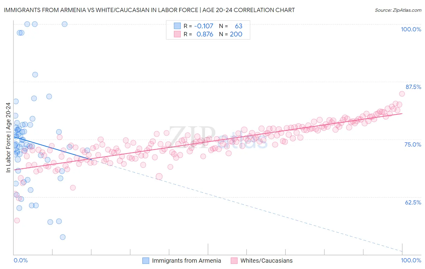 Immigrants from Armenia vs White/Caucasian In Labor Force | Age 20-24