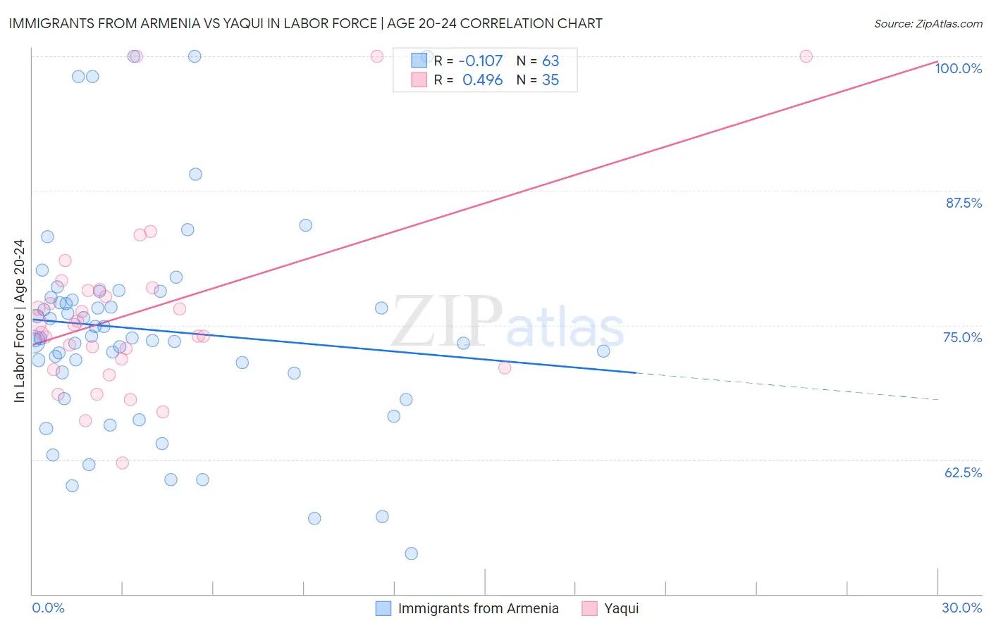 Immigrants from Armenia vs Yaqui In Labor Force | Age 20-24