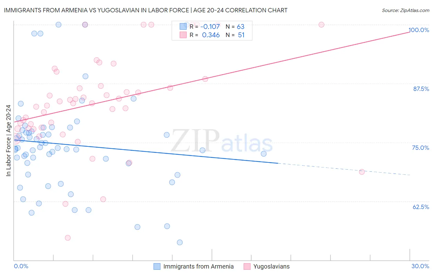 Immigrants from Armenia vs Yugoslavian In Labor Force | Age 20-24