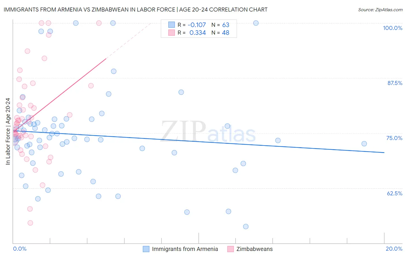Immigrants from Armenia vs Zimbabwean In Labor Force | Age 20-24