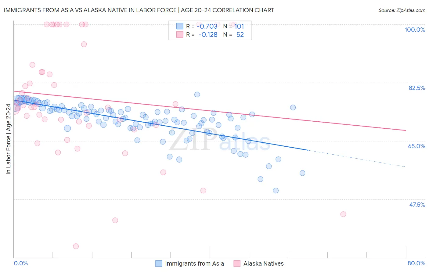 Immigrants from Asia vs Alaska Native In Labor Force | Age 20-24