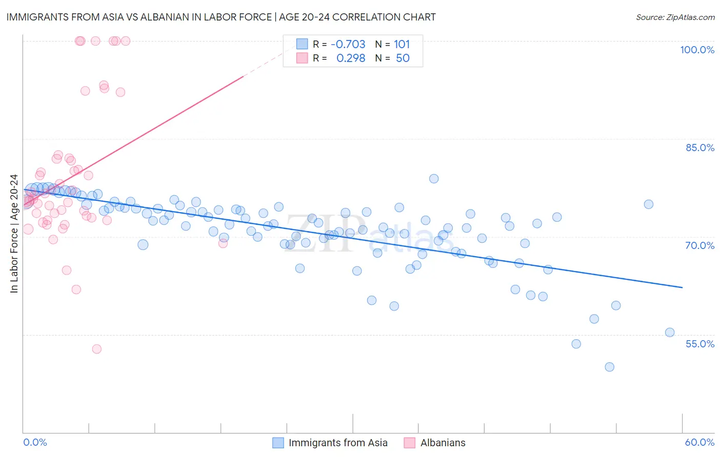 Immigrants from Asia vs Albanian In Labor Force | Age 20-24