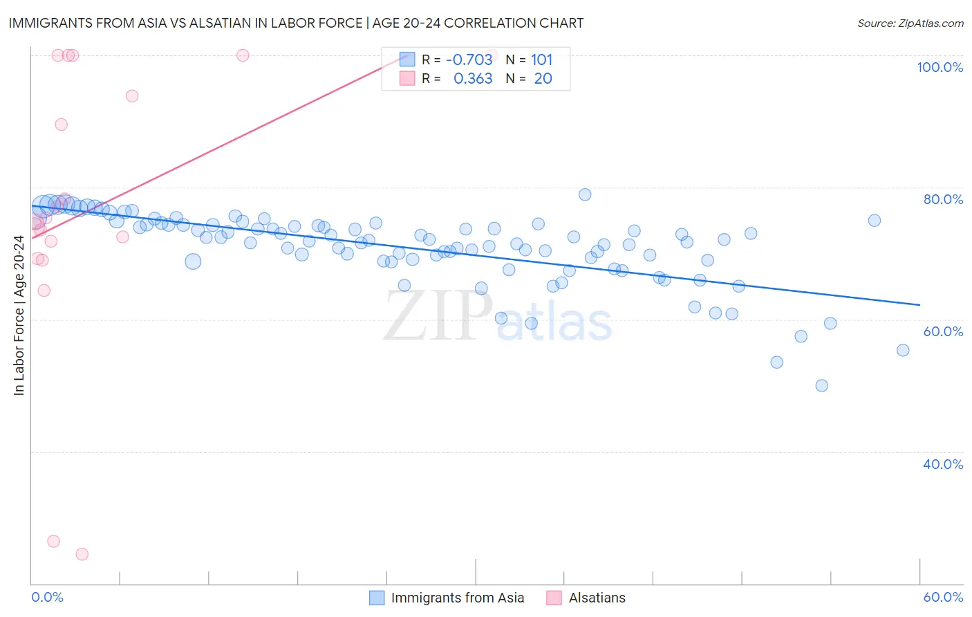 Immigrants from Asia vs Alsatian In Labor Force | Age 20-24