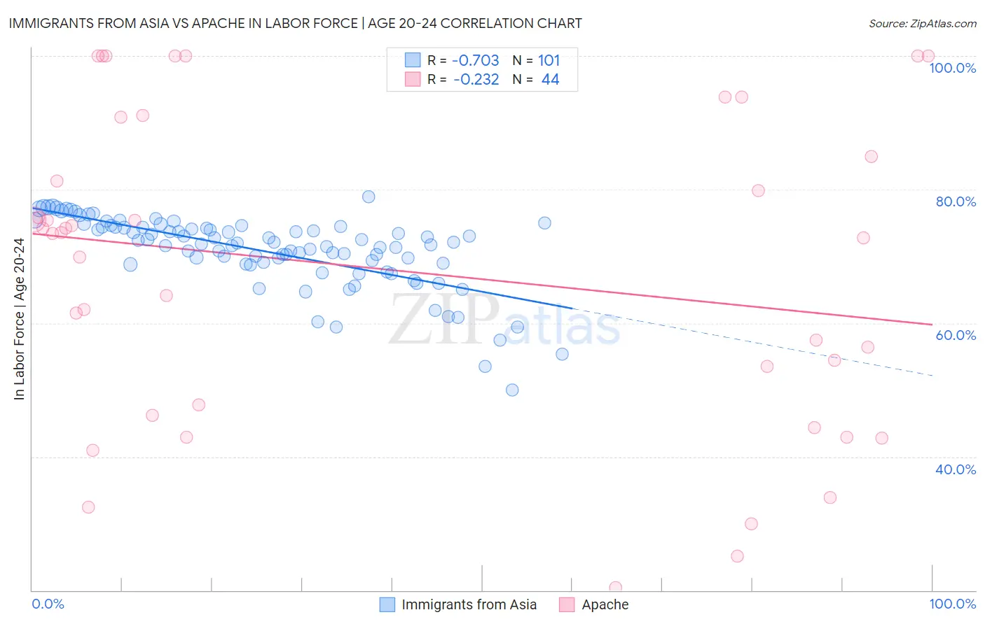 Immigrants from Asia vs Apache In Labor Force | Age 20-24