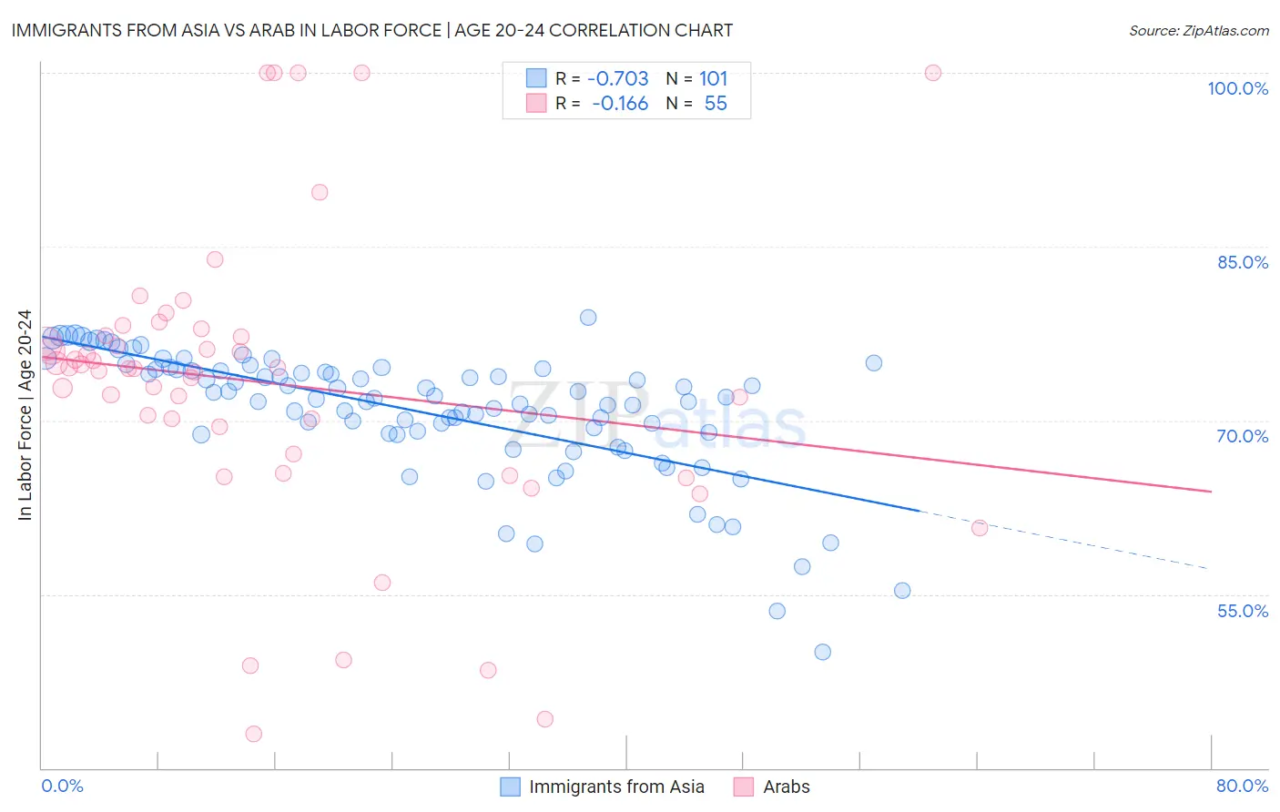 Immigrants from Asia vs Arab In Labor Force | Age 20-24