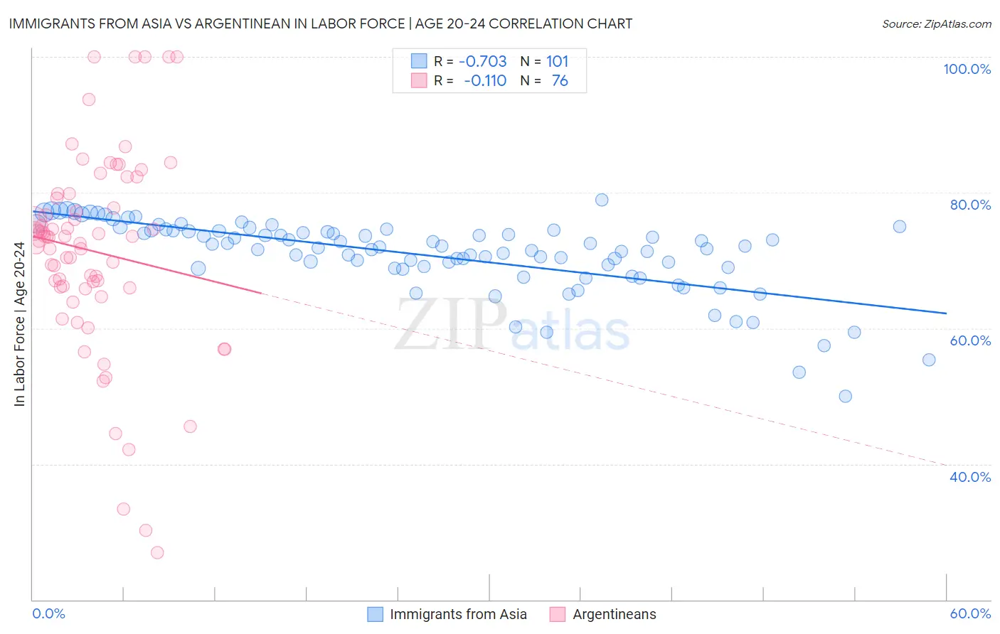 Immigrants from Asia vs Argentinean In Labor Force | Age 20-24