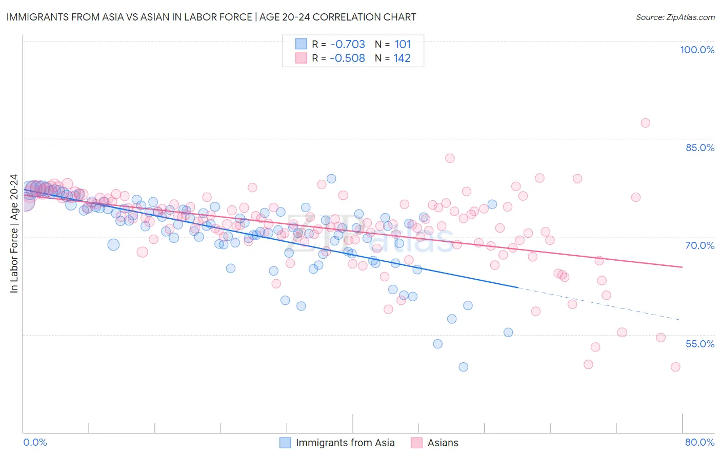 Immigrants from Asia vs Asian In Labor Force | Age 20-24