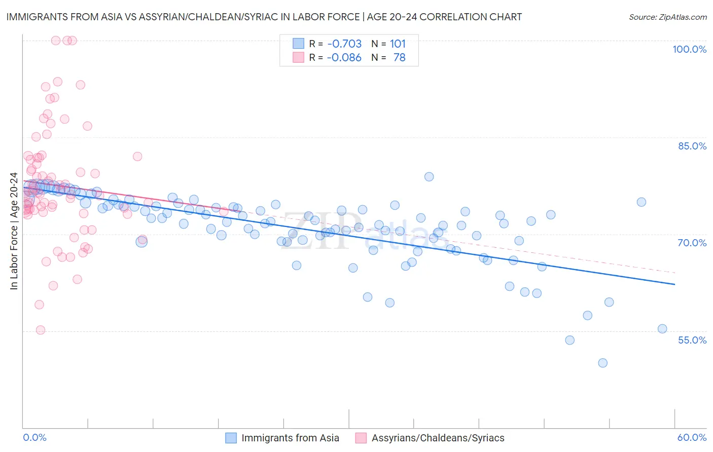 Immigrants from Asia vs Assyrian/Chaldean/Syriac In Labor Force | Age 20-24