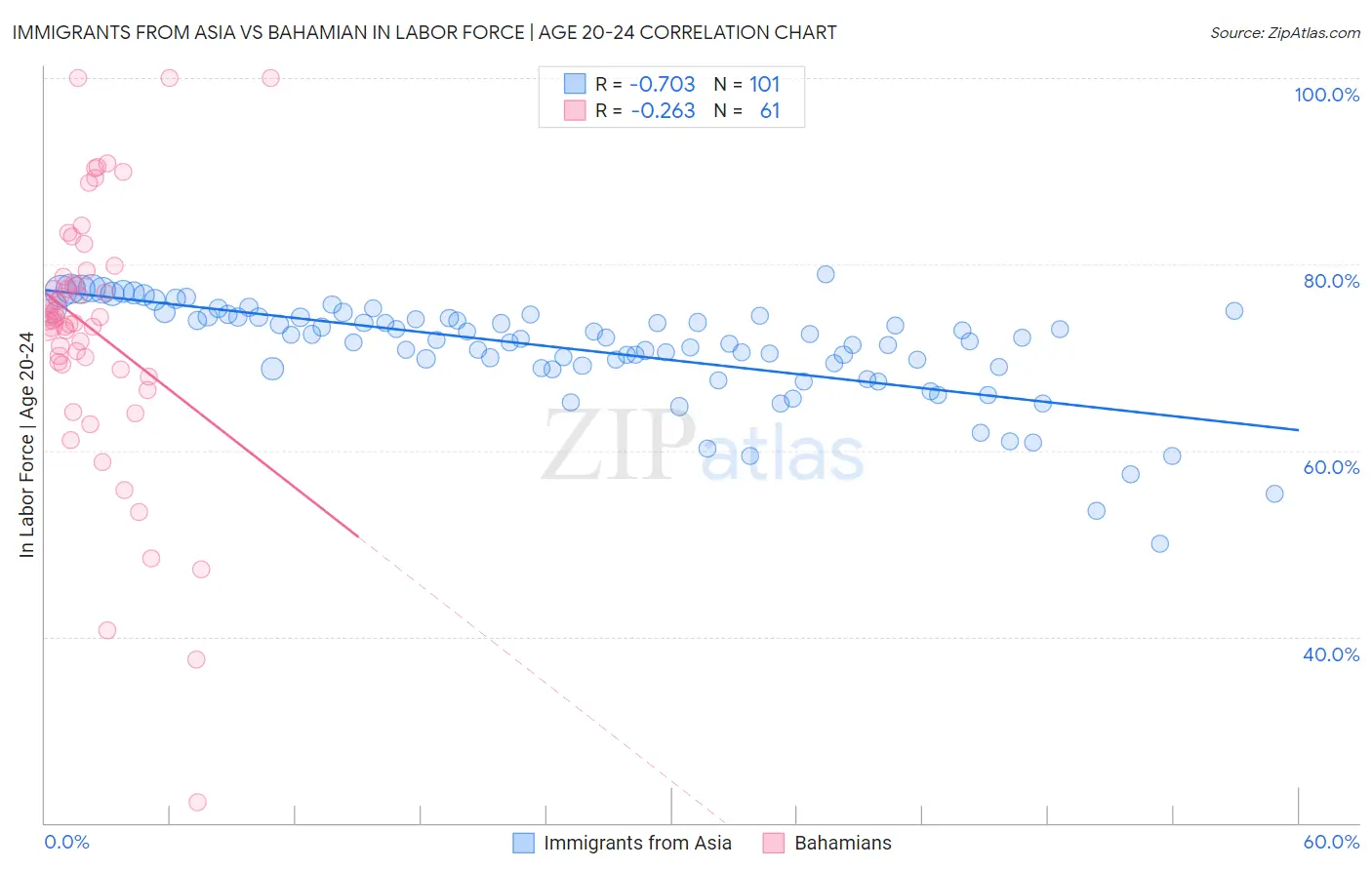 Immigrants from Asia vs Bahamian In Labor Force | Age 20-24