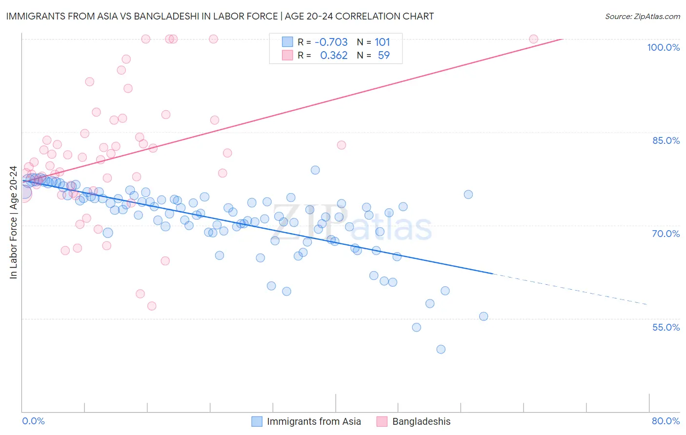 Immigrants from Asia vs Bangladeshi In Labor Force | Age 20-24