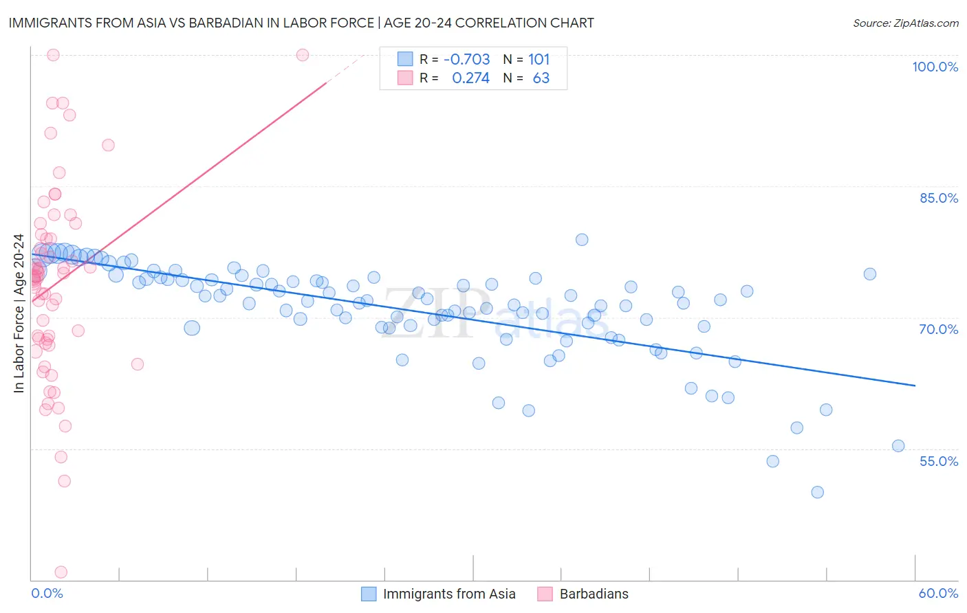 Immigrants from Asia vs Barbadian In Labor Force | Age 20-24