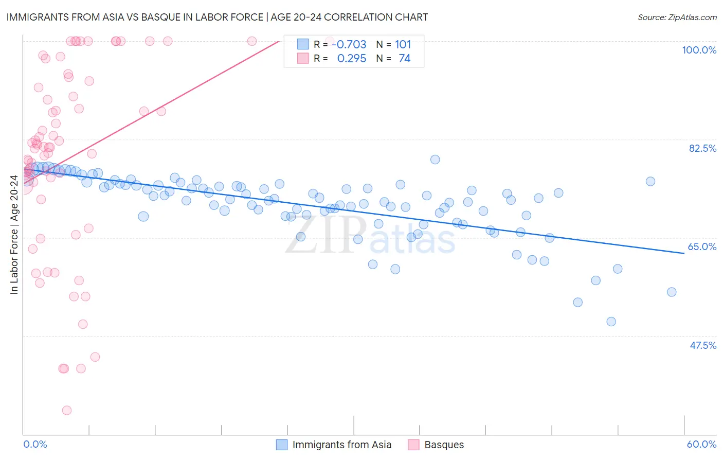 Immigrants from Asia vs Basque In Labor Force | Age 20-24