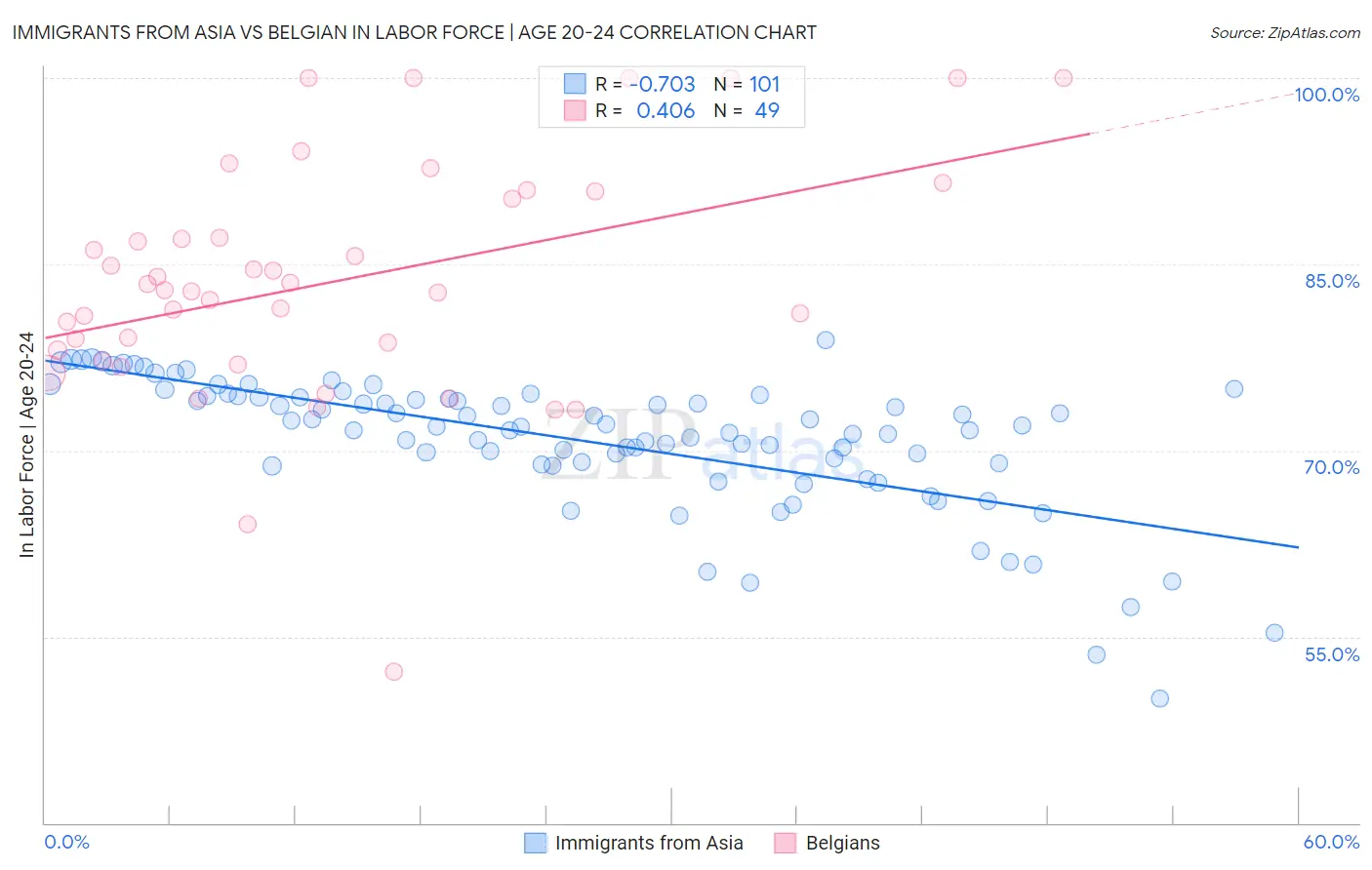 Immigrants from Asia vs Belgian In Labor Force | Age 20-24