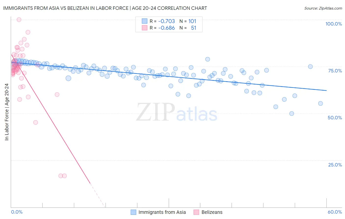 Immigrants from Asia vs Belizean In Labor Force | Age 20-24