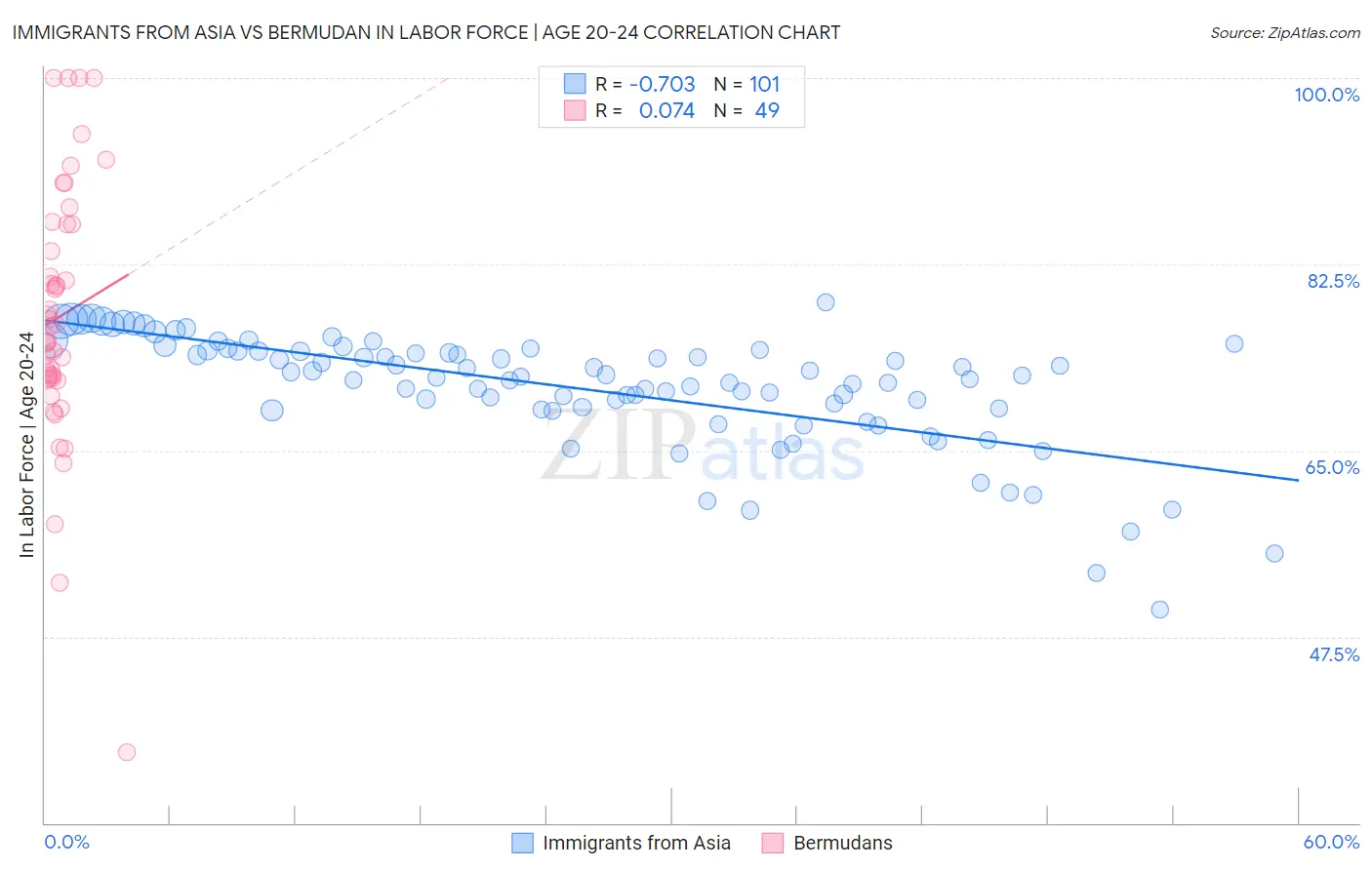 Immigrants from Asia vs Bermudan In Labor Force | Age 20-24