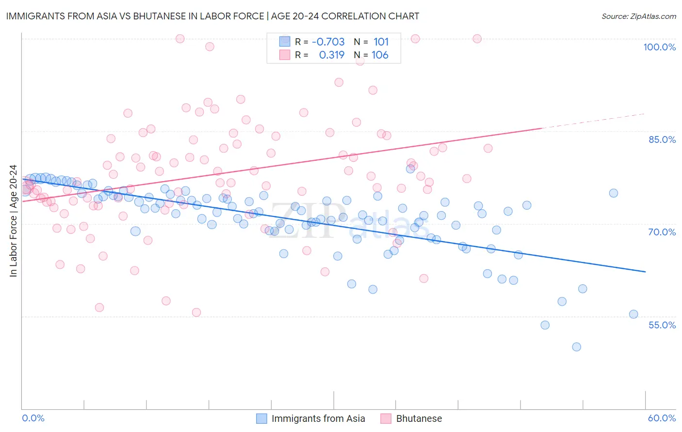 Immigrants from Asia vs Bhutanese In Labor Force | Age 20-24