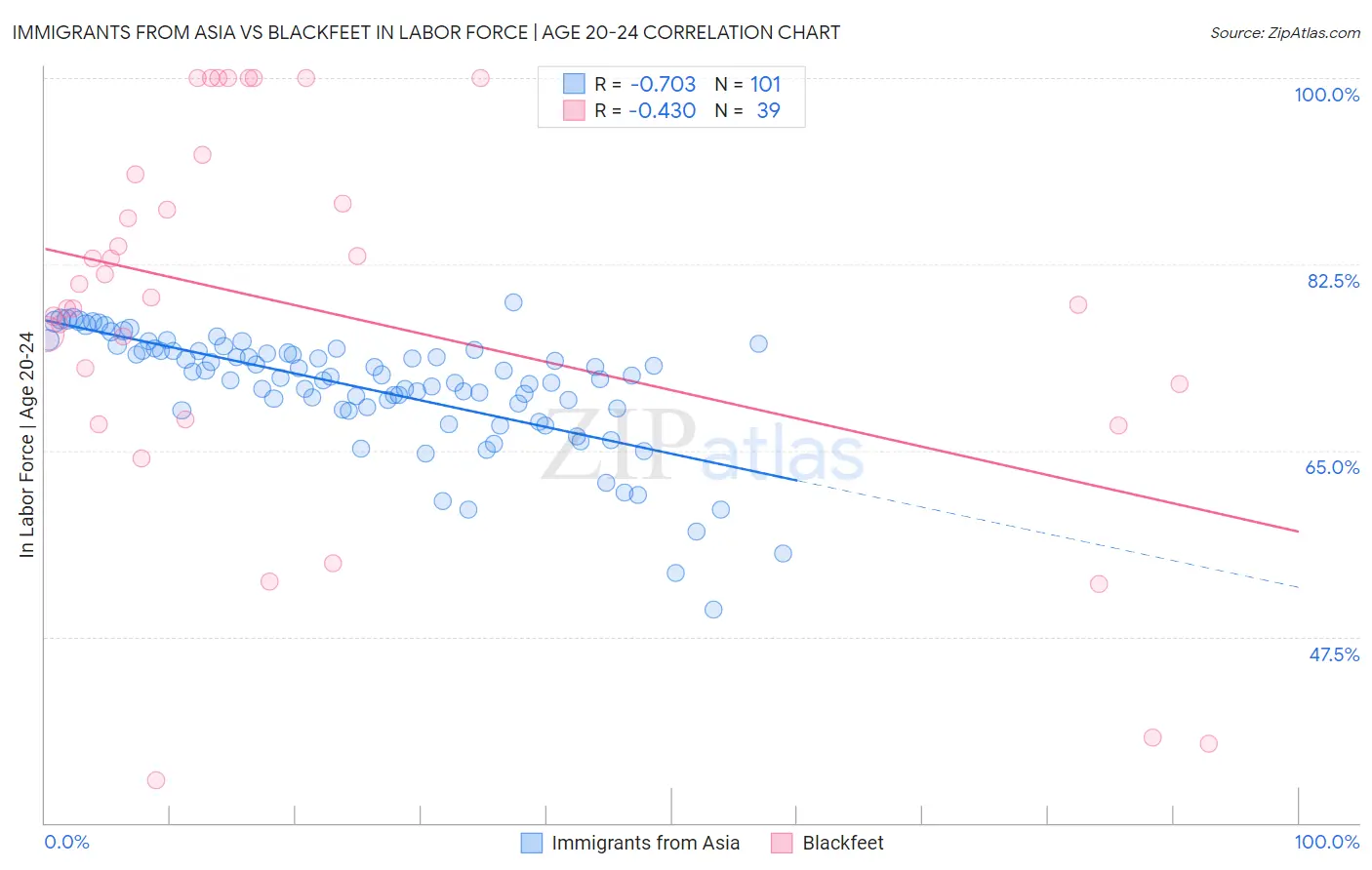 Immigrants from Asia vs Blackfeet In Labor Force | Age 20-24