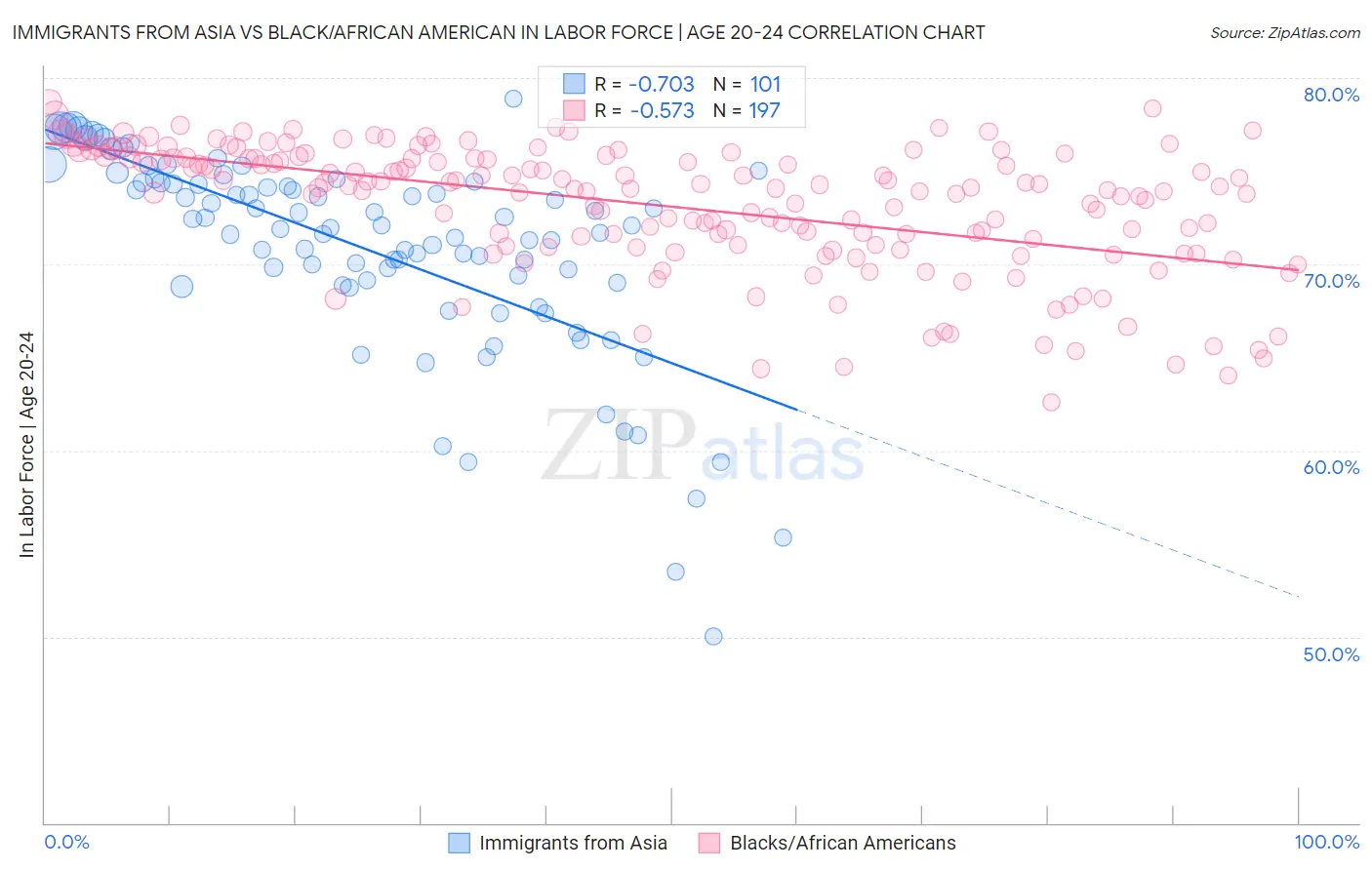 Immigrants from Asia vs Black/African American In Labor Force | Age 20-24