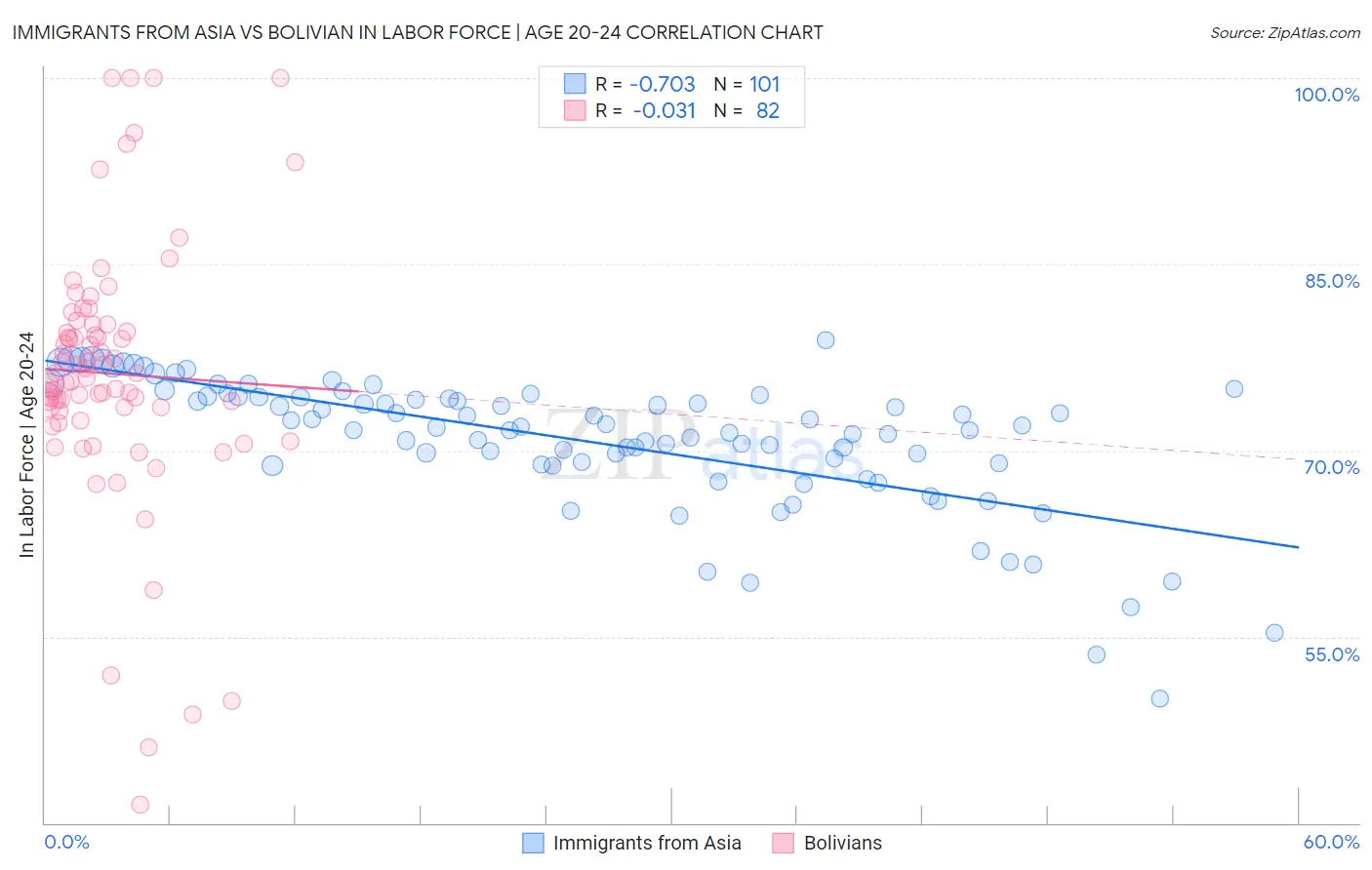 Immigrants from Asia vs Bolivian In Labor Force | Age 20-24