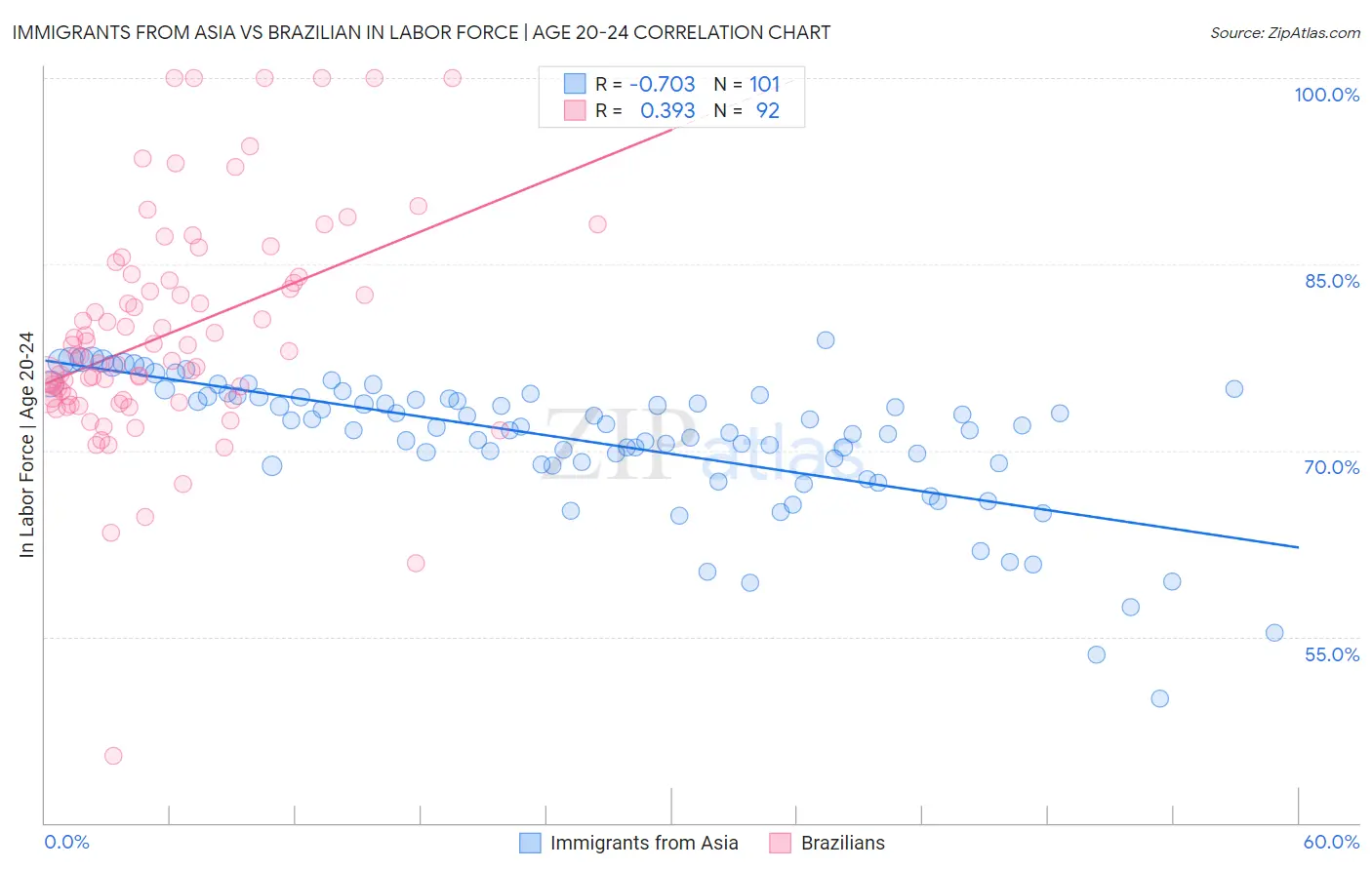 Immigrants from Asia vs Brazilian In Labor Force | Age 20-24
