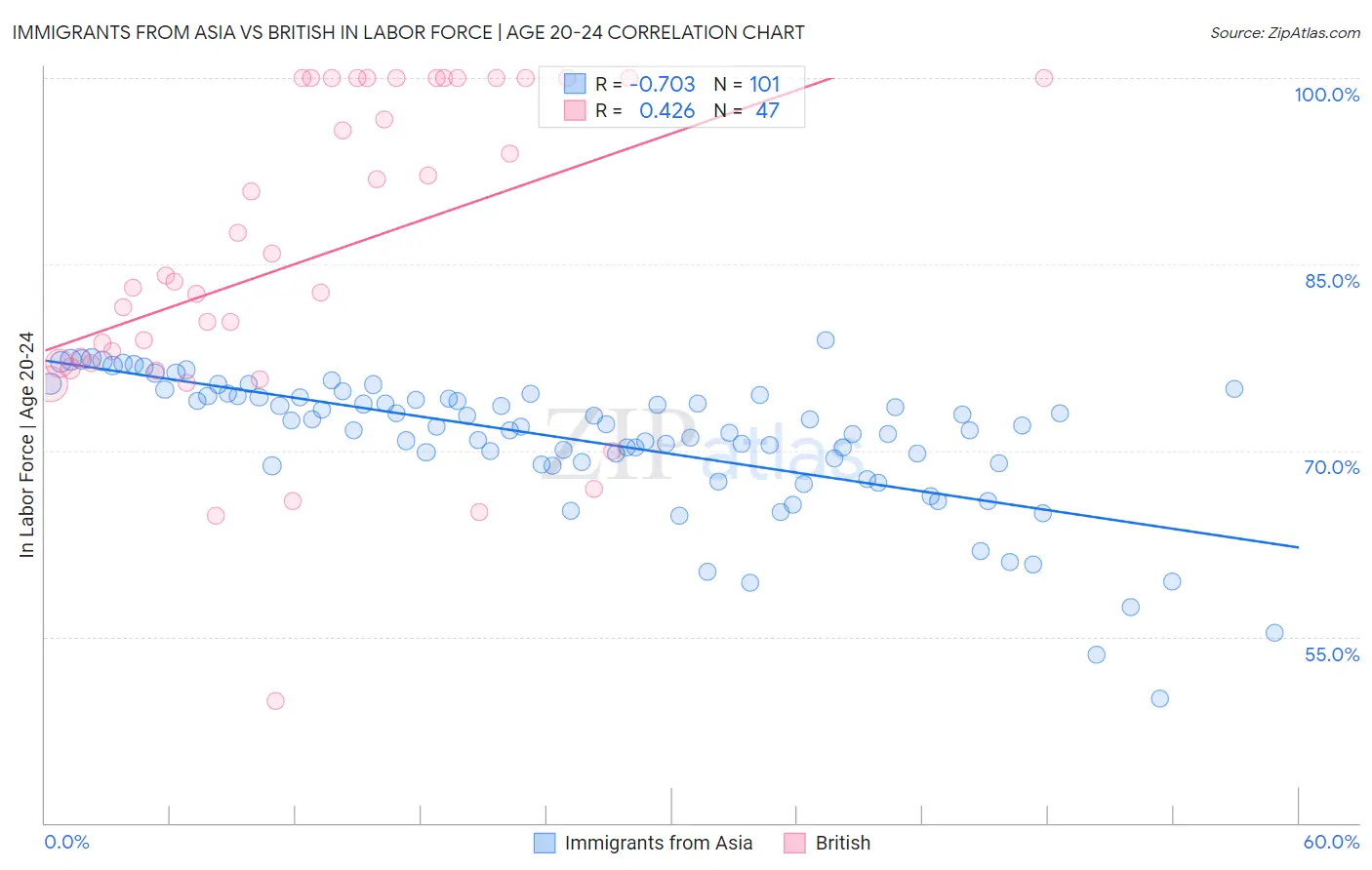 Immigrants from Asia vs British In Labor Force | Age 20-24