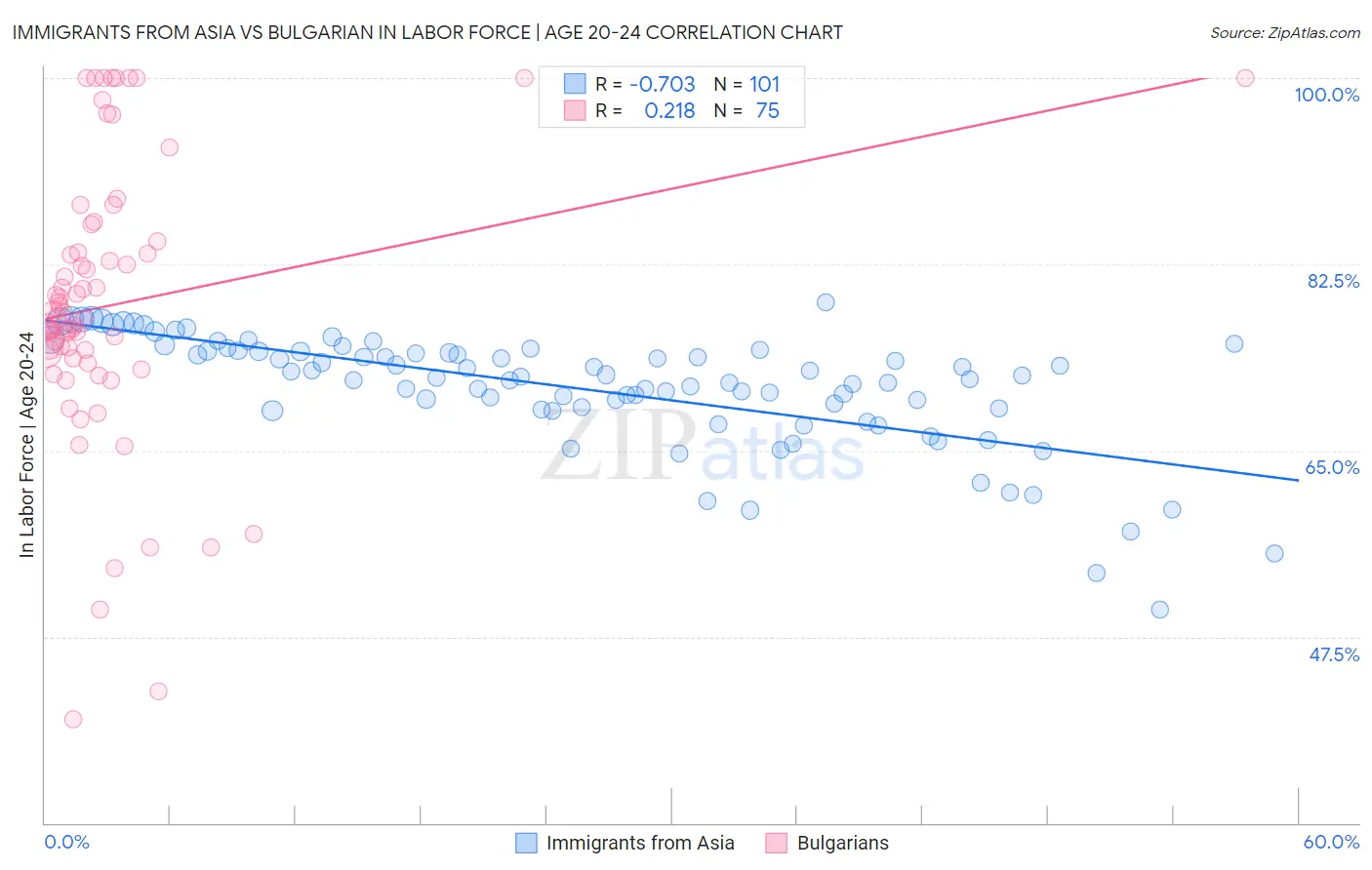 Immigrants from Asia vs Bulgarian In Labor Force | Age 20-24