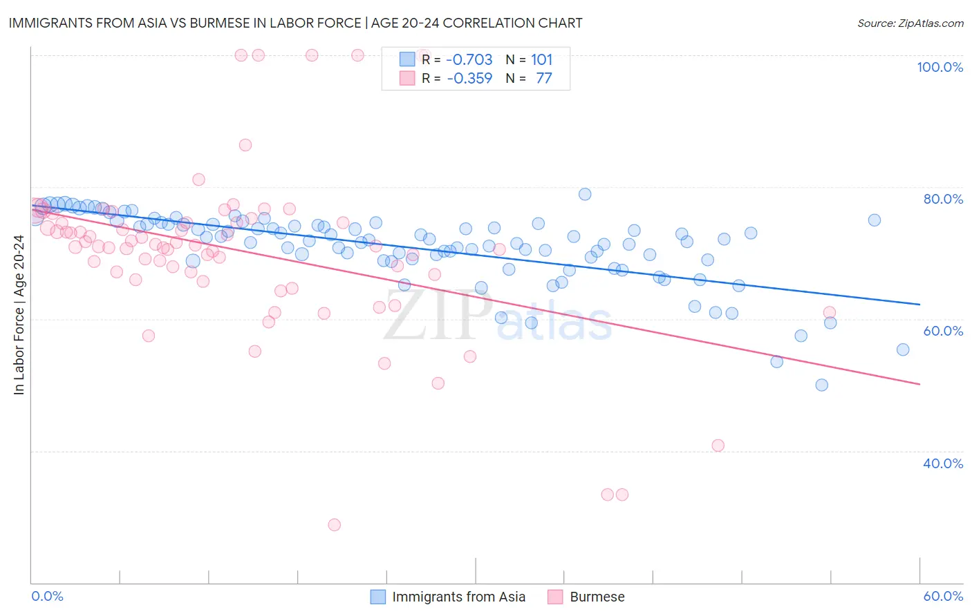 Immigrants from Asia vs Burmese In Labor Force | Age 20-24