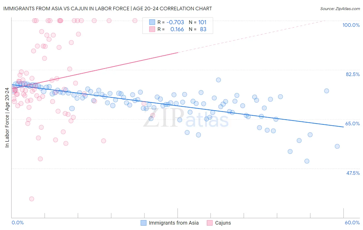 Immigrants from Asia vs Cajun In Labor Force | Age 20-24