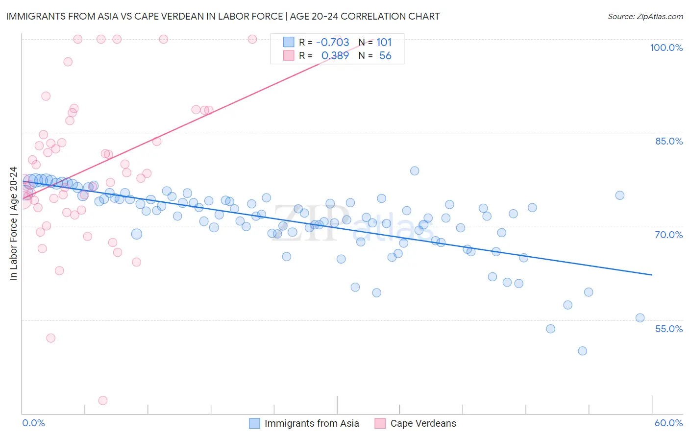 Immigrants from Asia vs Cape Verdean In Labor Force | Age 20-24