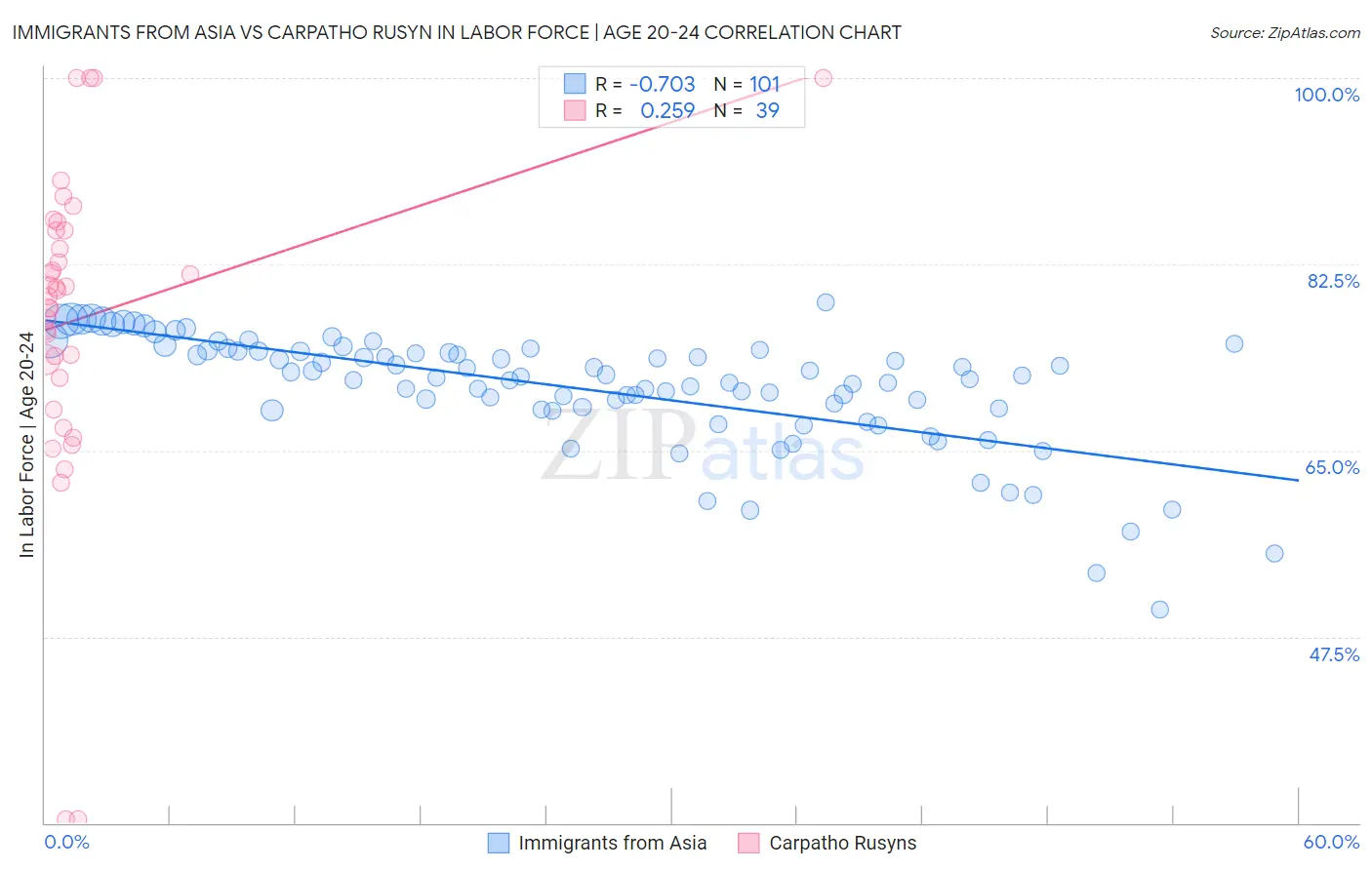 Immigrants from Asia vs Carpatho Rusyn In Labor Force | Age 20-24