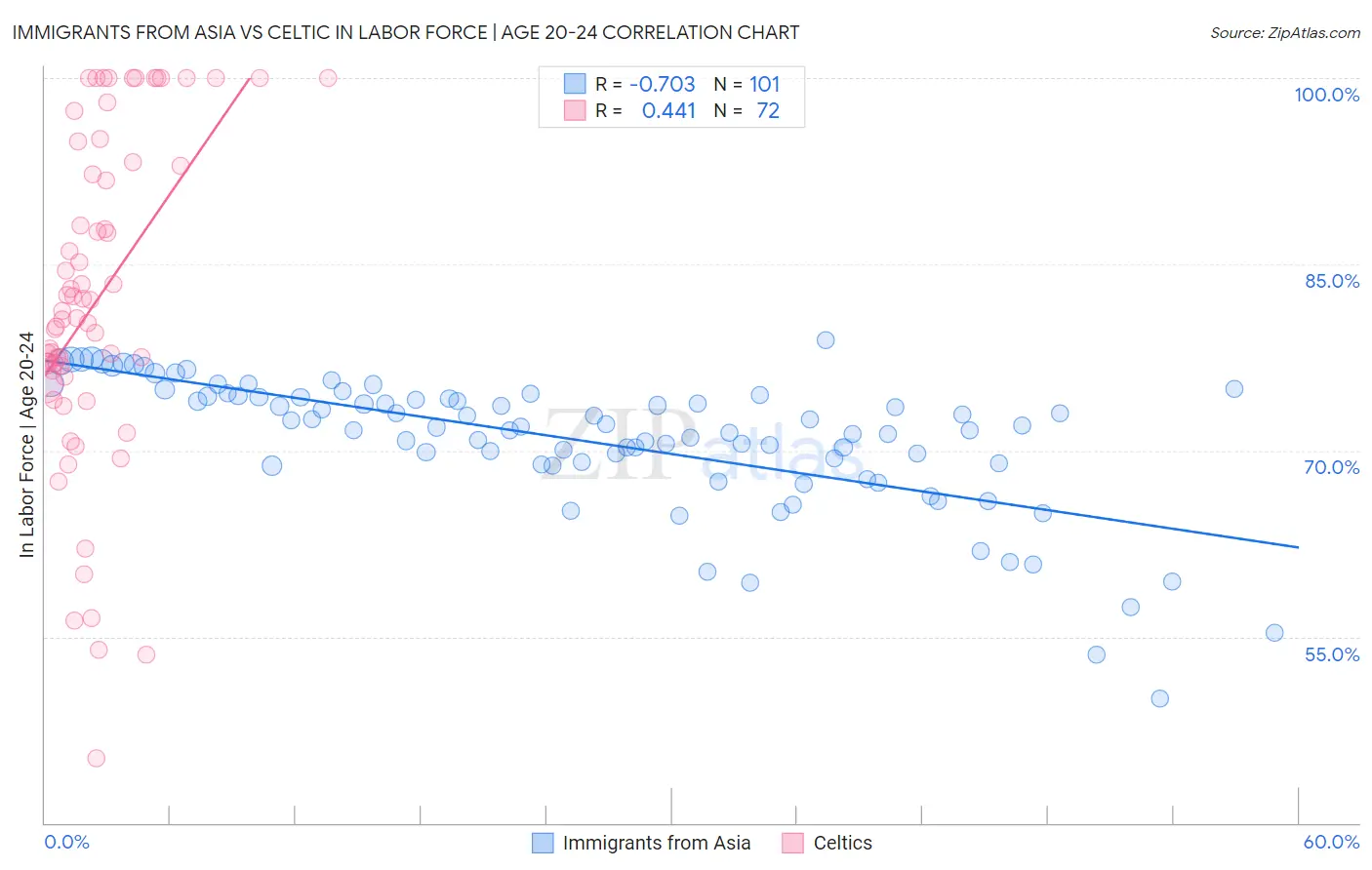 Immigrants from Asia vs Celtic In Labor Force | Age 20-24