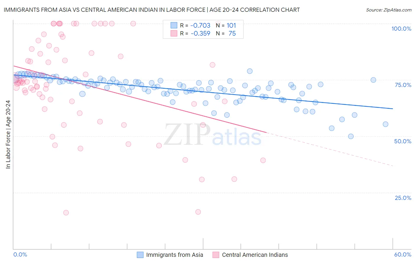 Immigrants from Asia vs Central American Indian In Labor Force | Age 20-24
