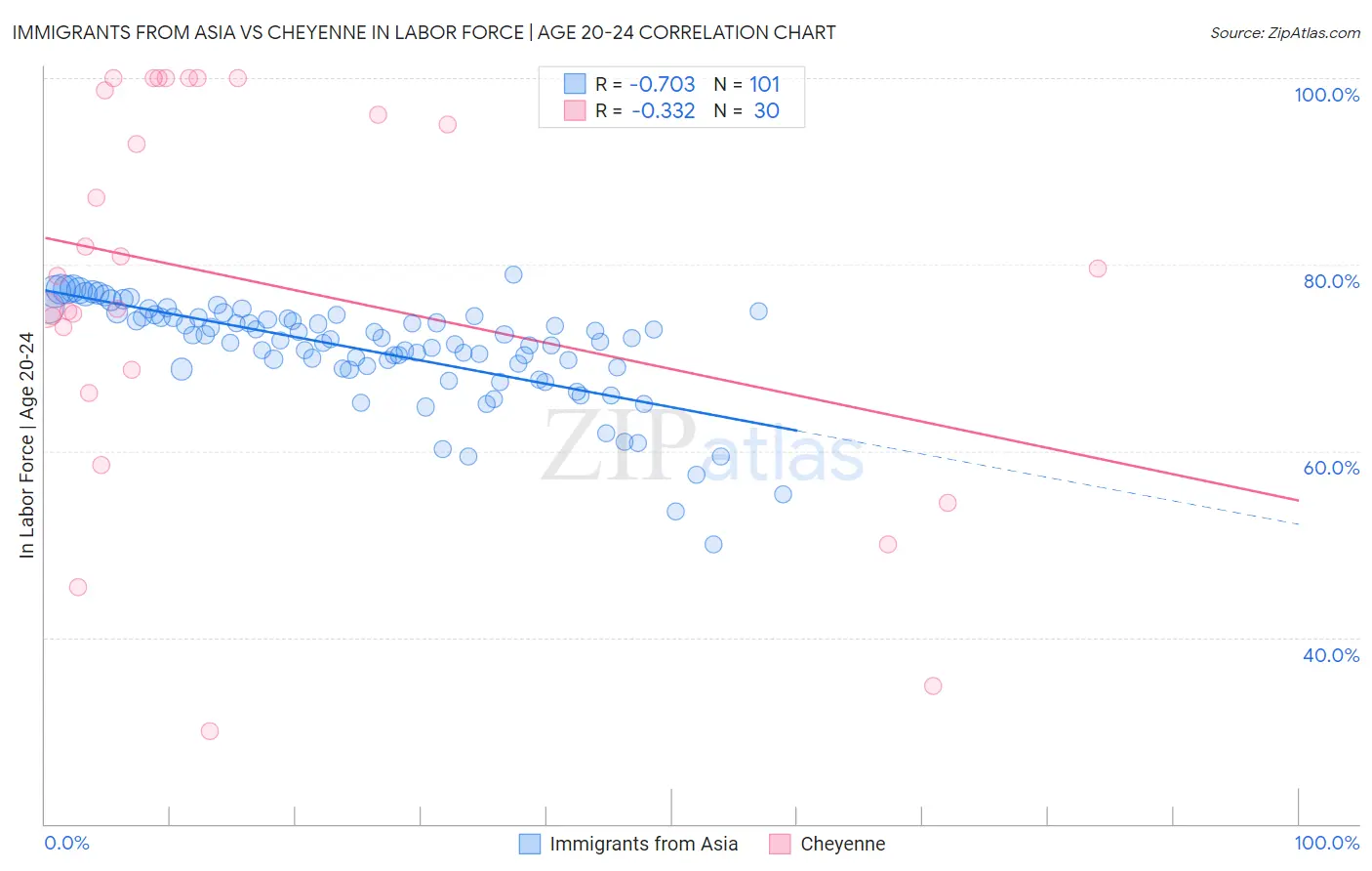 Immigrants from Asia vs Cheyenne In Labor Force | Age 20-24