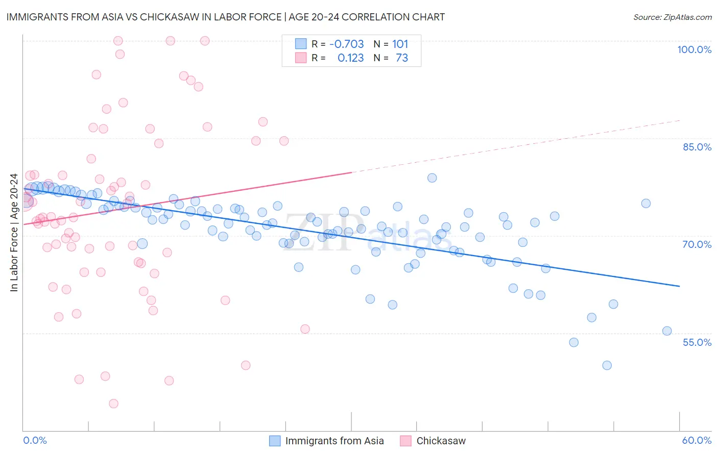 Immigrants from Asia vs Chickasaw In Labor Force | Age 20-24