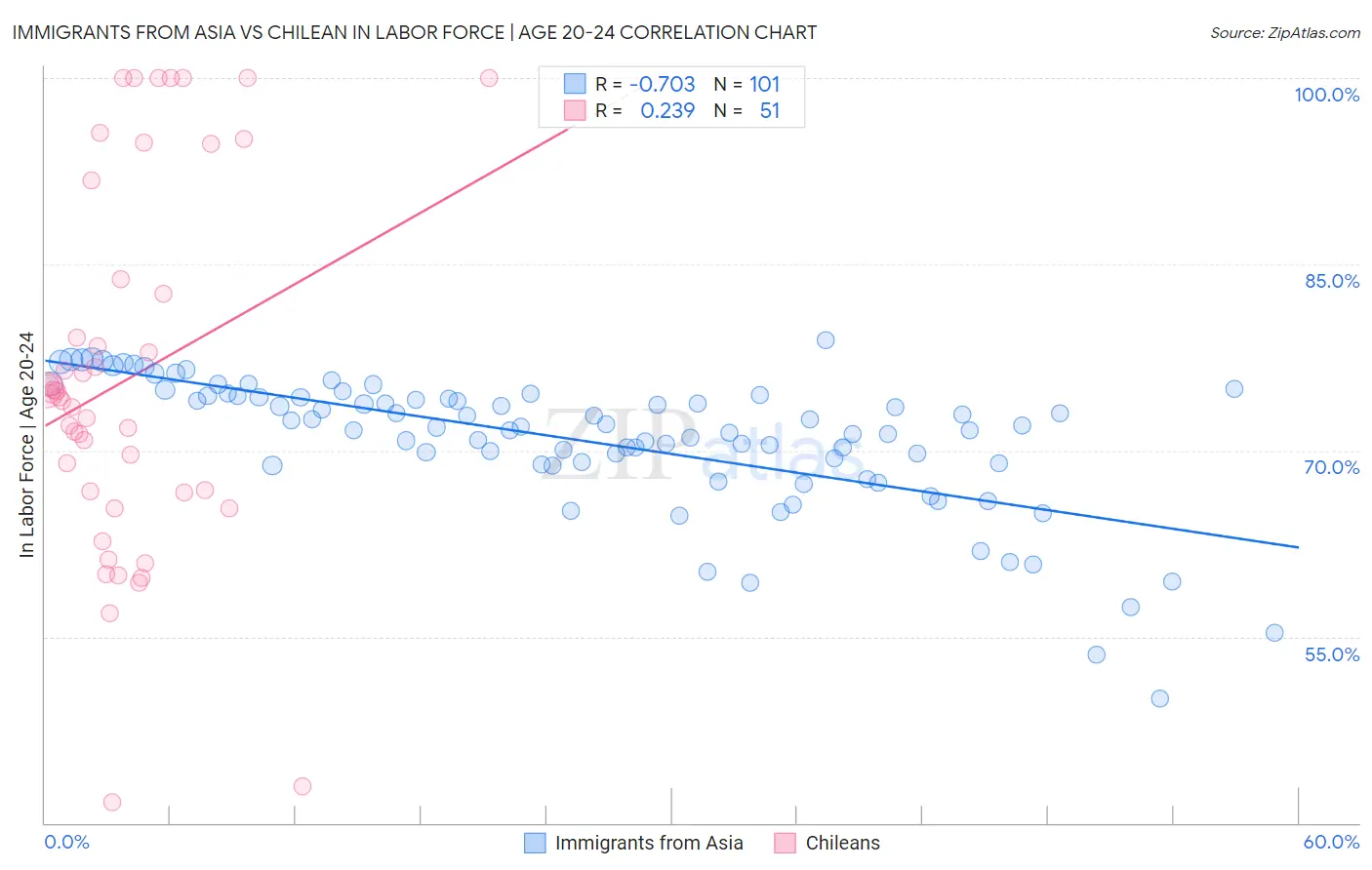 Immigrants from Asia vs Chilean In Labor Force | Age 20-24