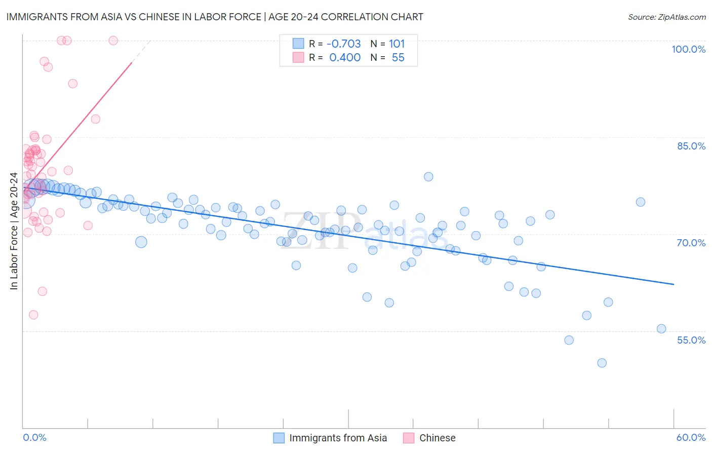 Immigrants from Asia vs Chinese In Labor Force | Age 20-24