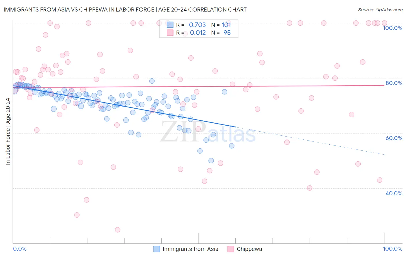 Immigrants from Asia vs Chippewa In Labor Force | Age 20-24