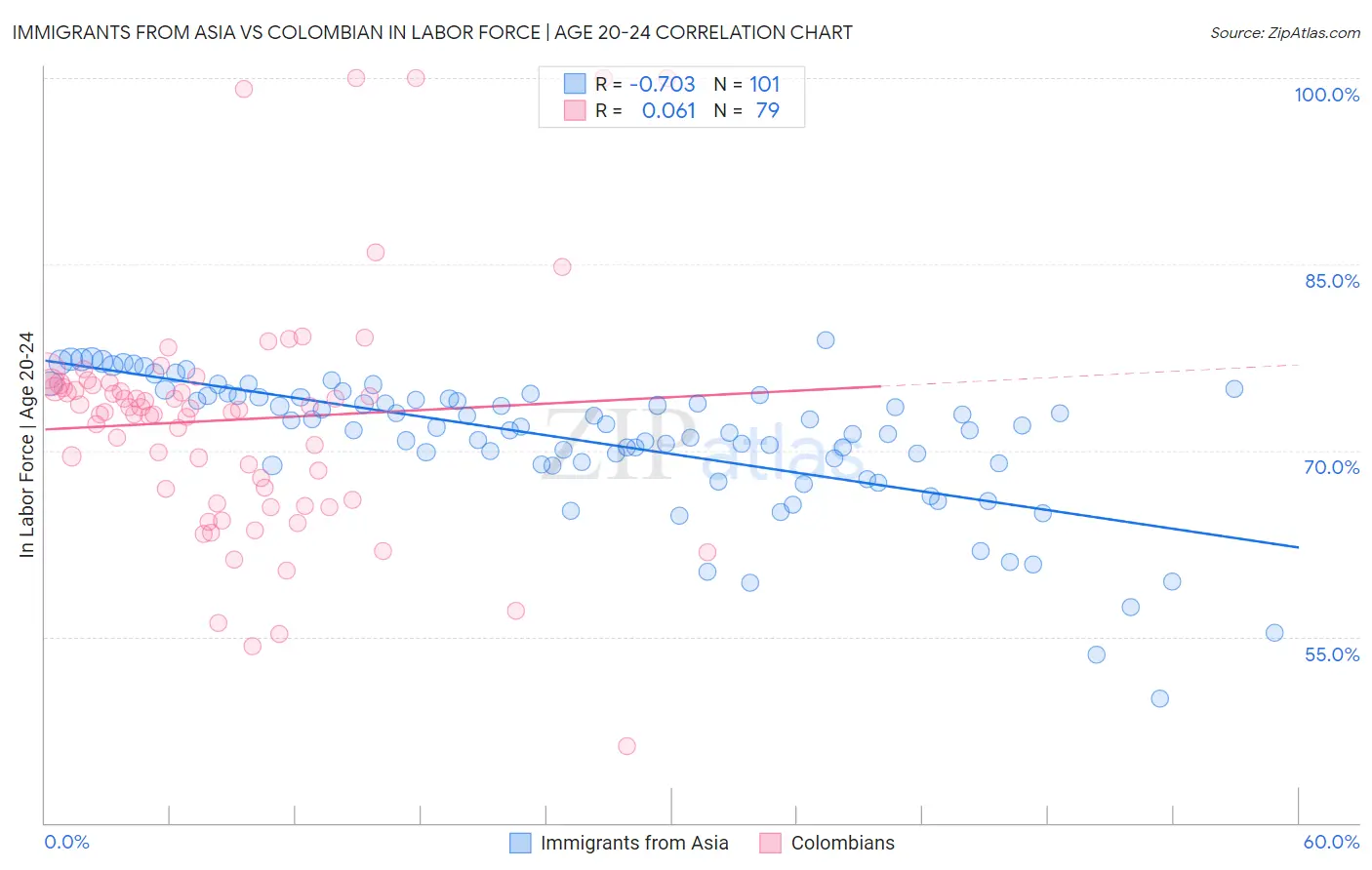 Immigrants from Asia vs Colombian In Labor Force | Age 20-24