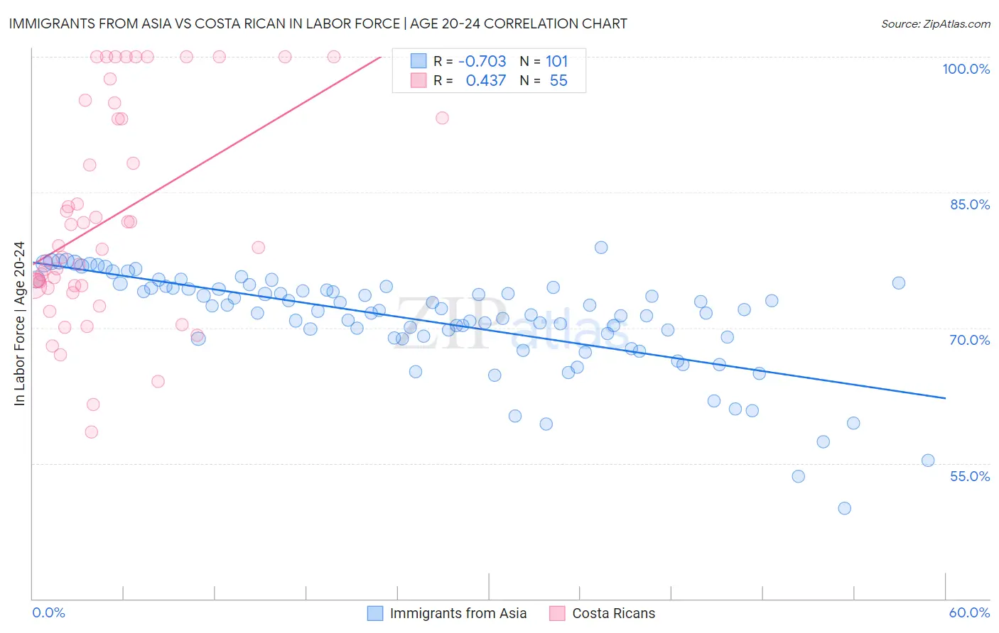 Immigrants from Asia vs Costa Rican In Labor Force | Age 20-24
