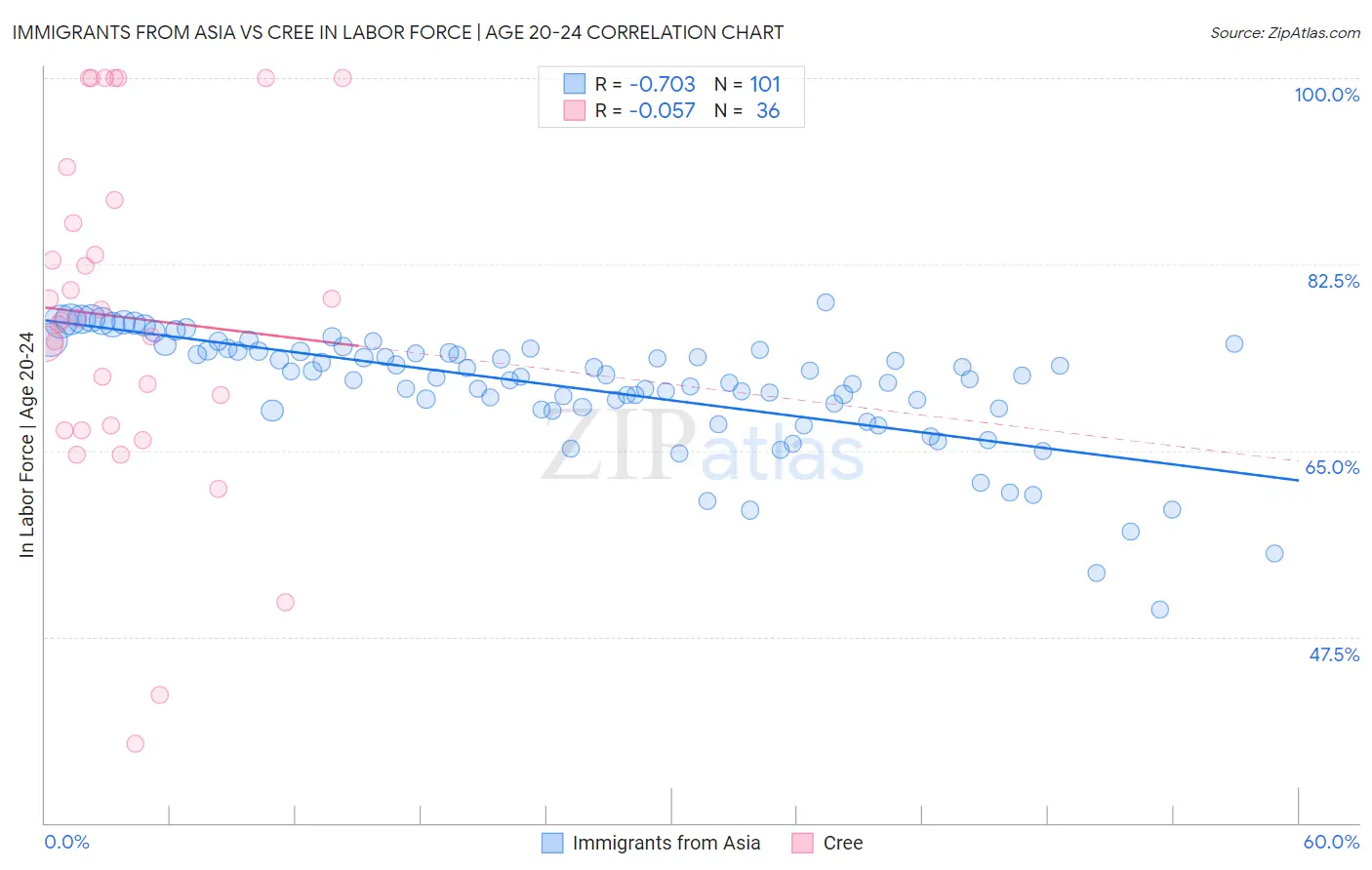 Immigrants from Asia vs Cree In Labor Force | Age 20-24