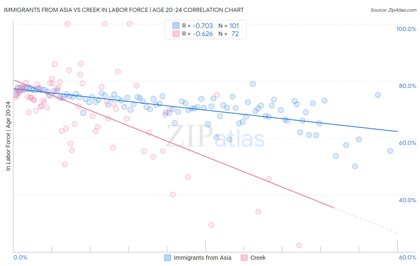 Immigrants from Asia vs Creek In Labor Force | Age 20-24