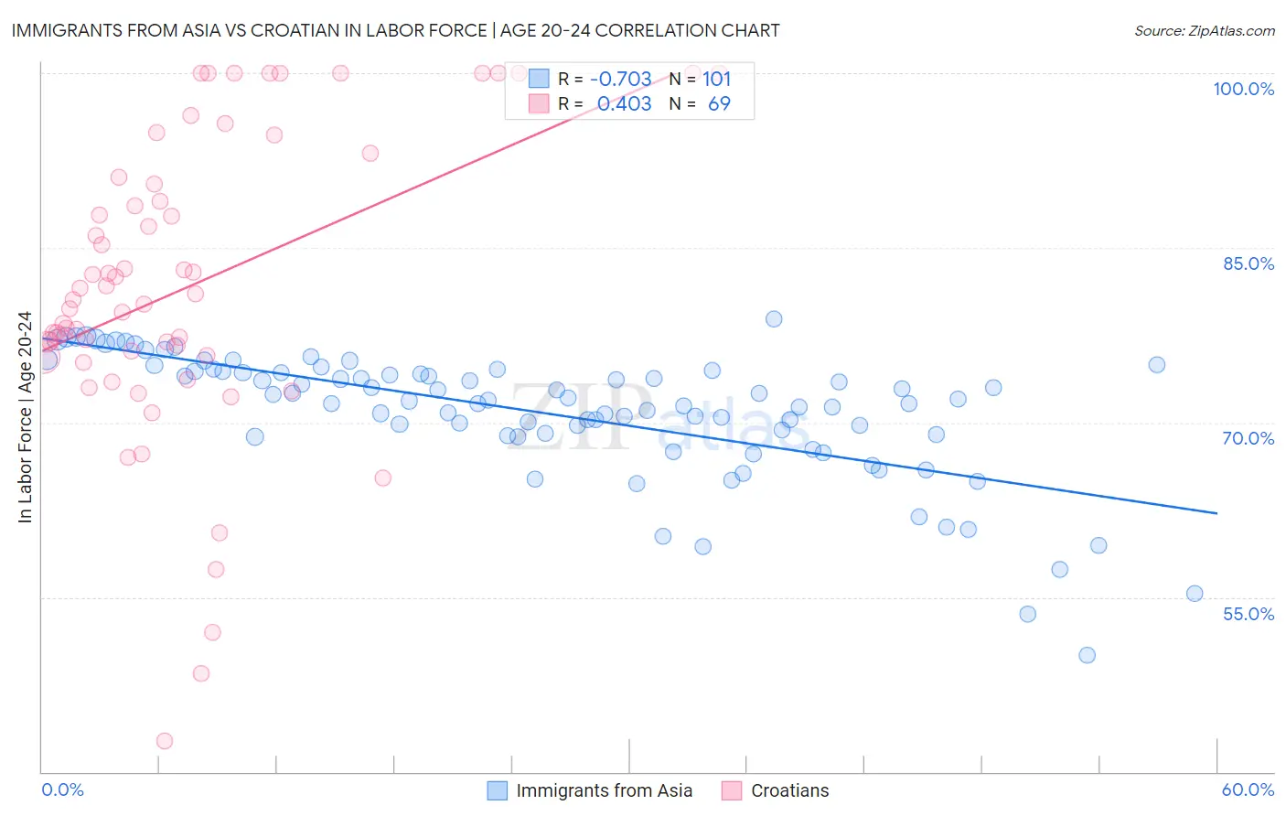 Immigrants from Asia vs Croatian In Labor Force | Age 20-24