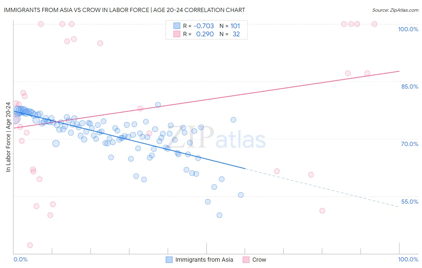 Immigrants from Asia vs Crow In Labor Force | Age 20-24