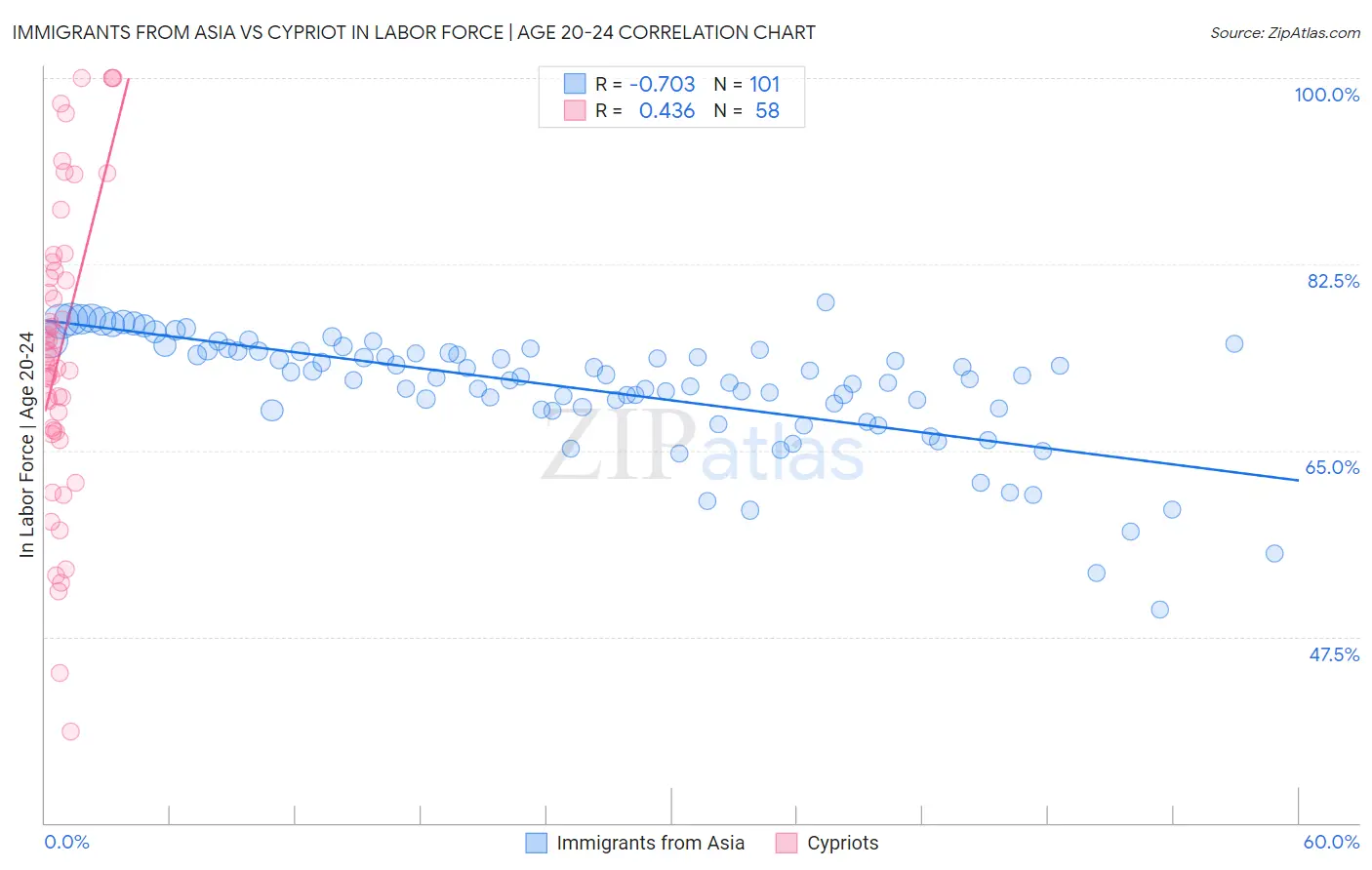 Immigrants from Asia vs Cypriot In Labor Force | Age 20-24