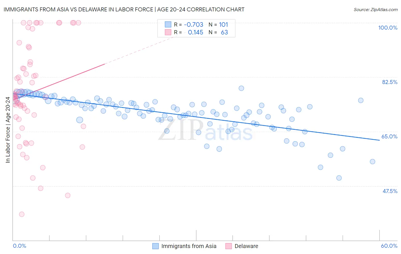 Immigrants from Asia vs Delaware In Labor Force | Age 20-24