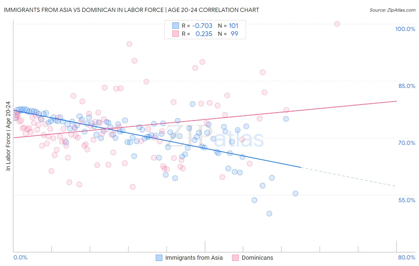 Immigrants from Asia vs Dominican In Labor Force | Age 20-24