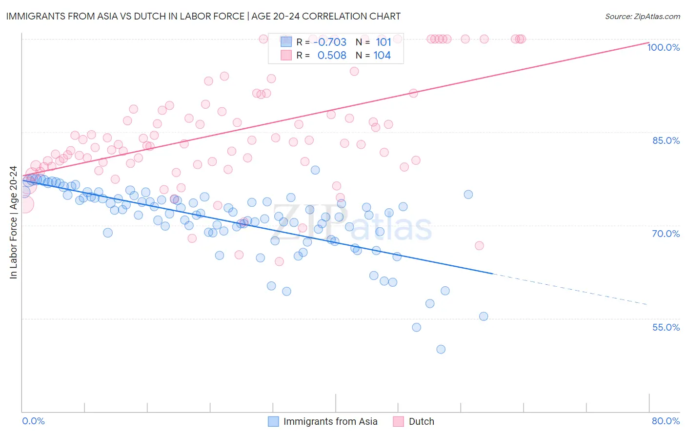Immigrants from Asia vs Dutch In Labor Force | Age 20-24