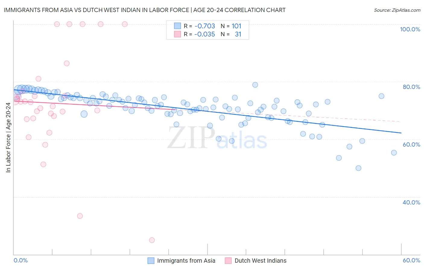 Immigrants from Asia vs Dutch West Indian In Labor Force | Age 20-24