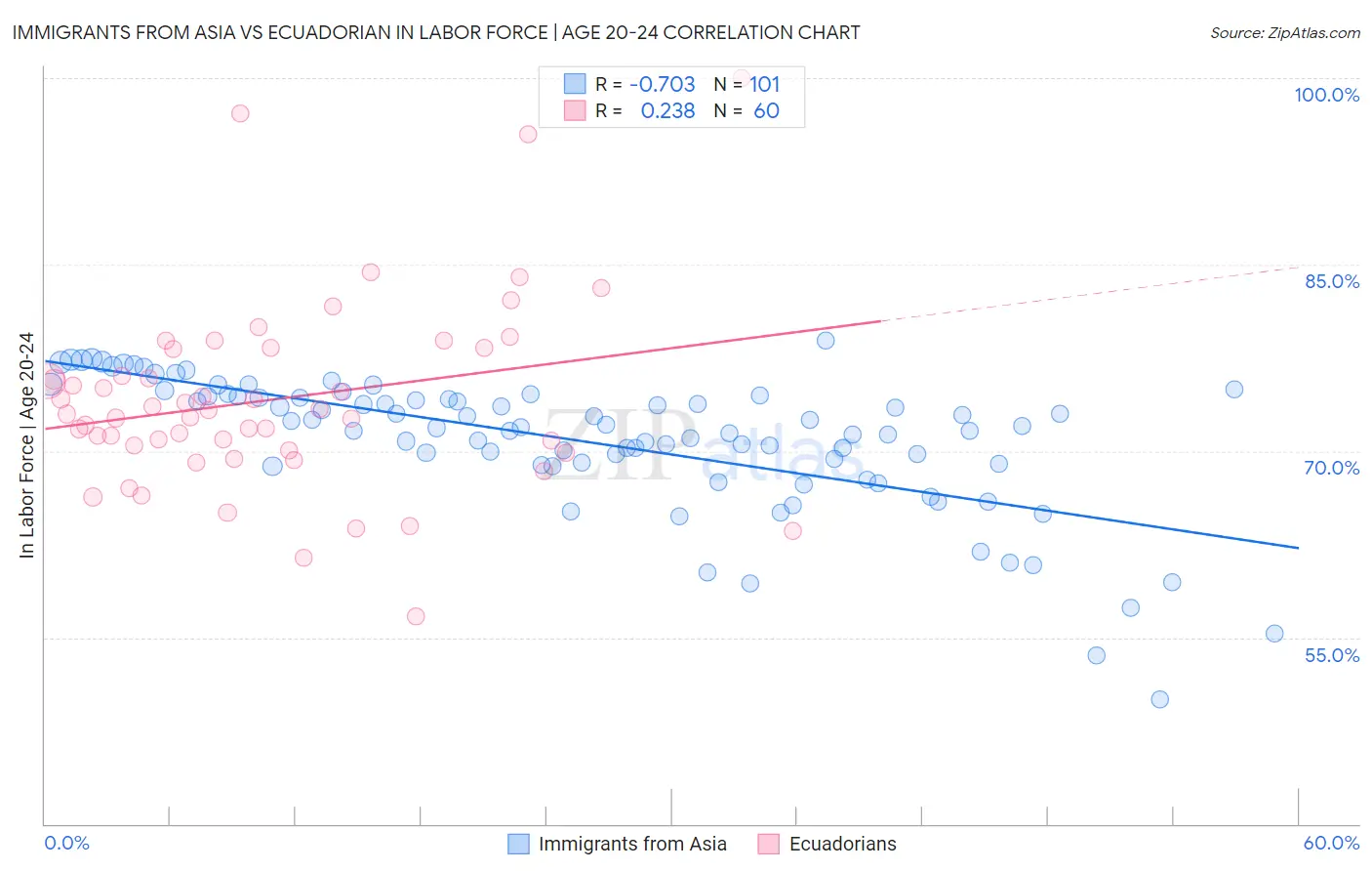 Immigrants from Asia vs Ecuadorian In Labor Force | Age 20-24